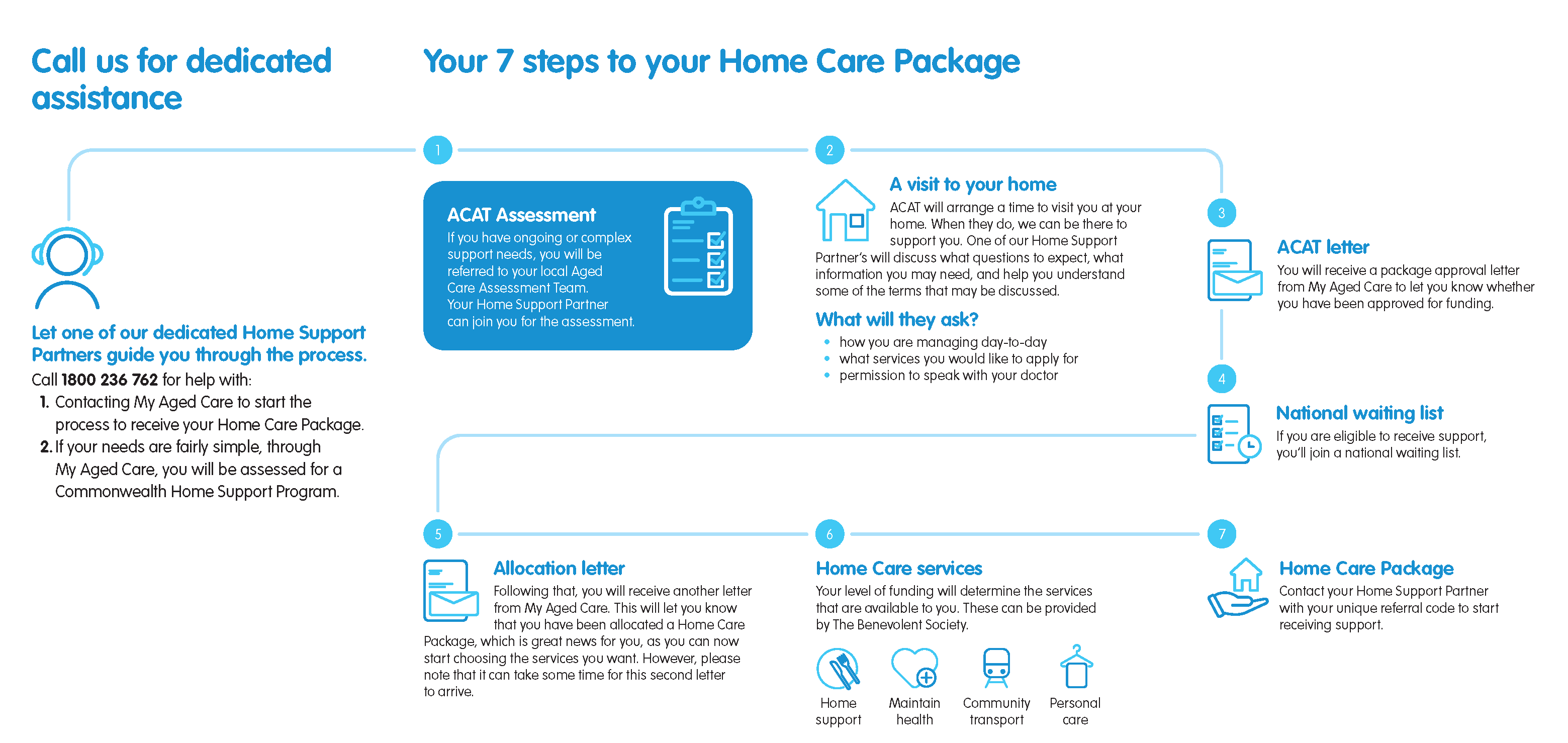 Diagram of the Home Care Package Application Process